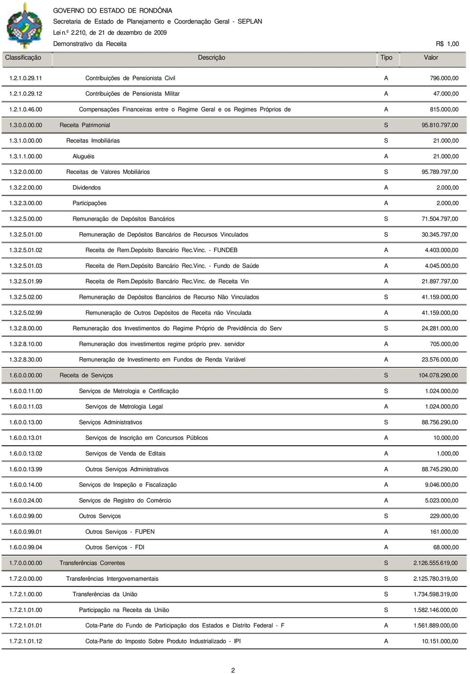 000,00 1.3.2.0.00.00 Receitas de Valores Mobiliários S 95.789.797,00 1.3.2.2.00.00 Dividendos A 2.000,00 1.3.2.3.00.00 Participações A 2.000,00 1.3.2.5.00.00 Remuneração de Depósitos Bancários S 71.