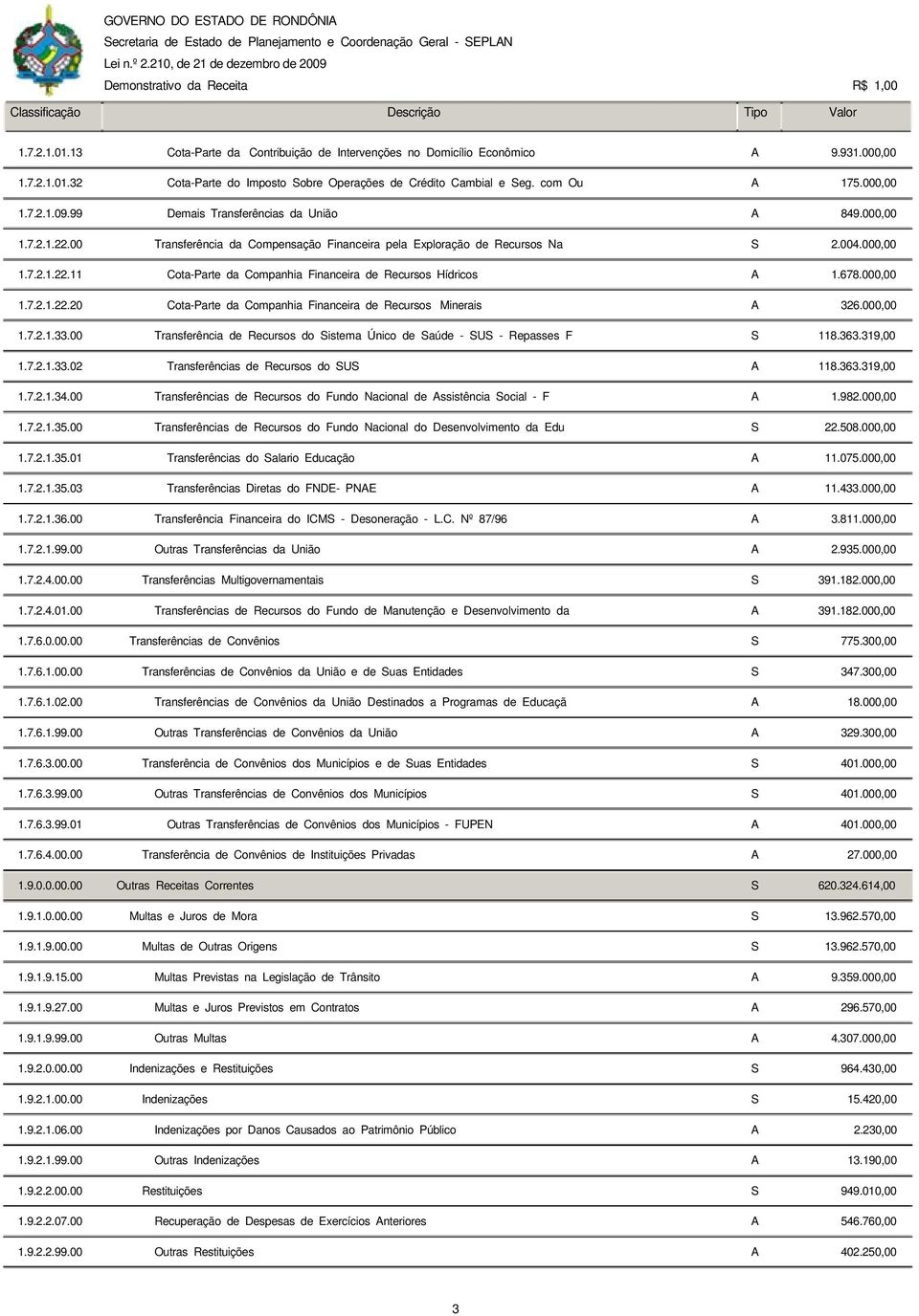 678.000,00 1.7.2.1.22.20 Cota-Parte da Companhia Financeira de Recursos Minerais A 326.000,00 1.7.2.1.33.00 Transferência de Recursos do Sistema Único de Saúde - SUS - Repasses F S 118.363.319,00 1.7.2.1.33.02 Transferências de Recursos do SUS A 118.