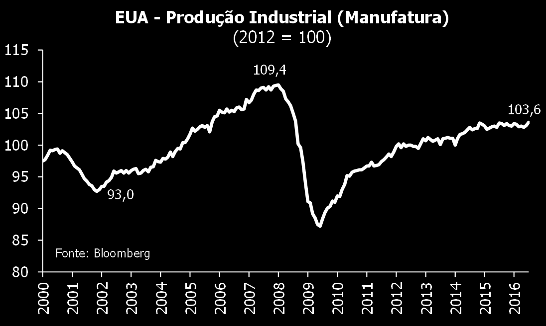 O CPI teve variação mensal nula em julho (em linha com o esperado), sendo que o seu núcleo (ex-alimentos e energia) desacelerou para 0,1% no mês.