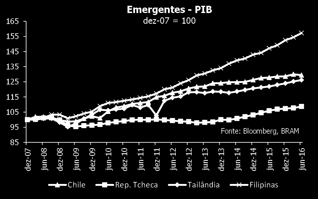 6,8% para 7,0% entre o primeiro e o segundo trimestre deste ano, ao passo que, na Tailândia, a economia registrou crescimento interanual de 3,5% devido, principalmente, ao aumento no consumo privado.