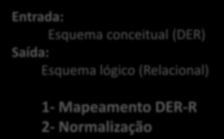 Mapeamento DER-R Informações do mini-mundo Projeto Conceitual Esquema Conceitual Projeto Lógico Entrada: Esquema conceitual