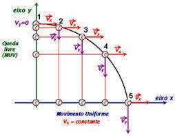 Lançamento na Horizontal Fonte: http://www.physicsclassroom.com/mmedia/vectors/hlp.