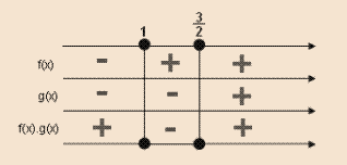 Estudo de sinais de g(x): Zero da função: 2x 3 = 0 x = 3 2 Como g(x) é crescente, temos: Montamos o quadro-produto com os sinais de g(x) e f(x): Observação: As bolinhas cheias ou vazias no