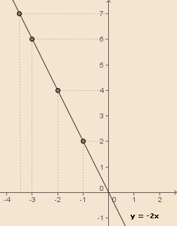7.5 - Proporcionalidade na Função Linear Analisemos o gráfico da função y = -2x, onde destacamos os pontos (-1, 2), (-2, 4), (-3, 6) e (- 7 / 2, 7): Como vimos na página sobre grandezas