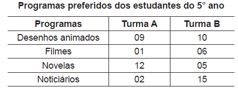 QUESTÕES PARA O 5º ANO ENSINO FUNDAMENTAL MATEMÁTICA 2º BIMESTRE QUESTÃO 01 SUGESTÕES DE RESOLUÇÕES Descritor 27 Ler informações e dados apresentados em tabelas.