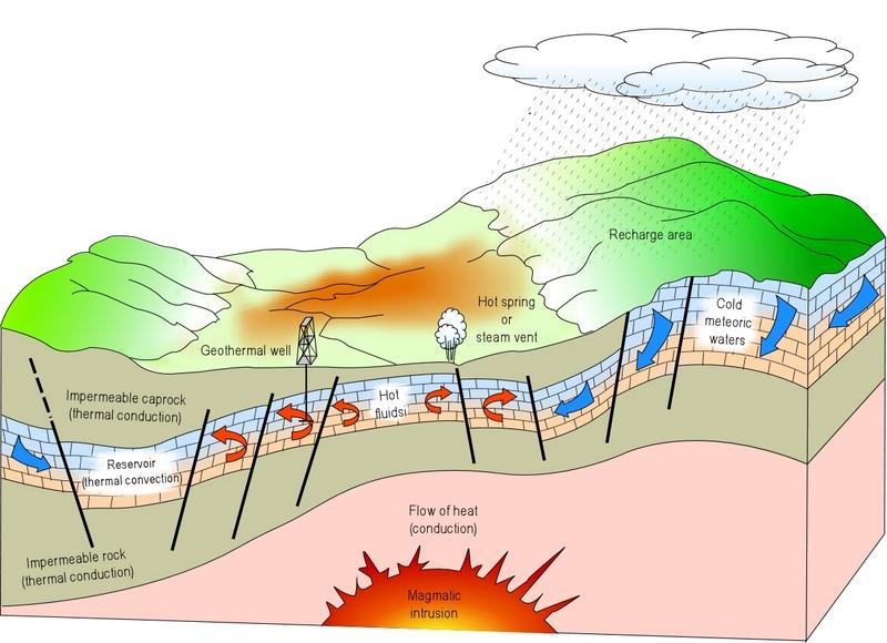 O que é um projecto geotérmico Cobertura impermeável Reservatório Fonte de calor Recarga (água meteórica ou de outras