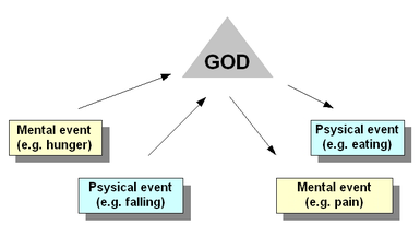 a priori por uma entidade superior, neste caso Deus. Esta visão do problema foi primeiro levantada por Gottfried Leibniz e ficou conhecida por teoria da harmonia preestabelecida.