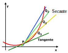 Como a tangente de um ângulo maior que 90º é negativa, retas com tal inclinação (inclinadas para a esquerda) possuem coeficiente angular negativo.
