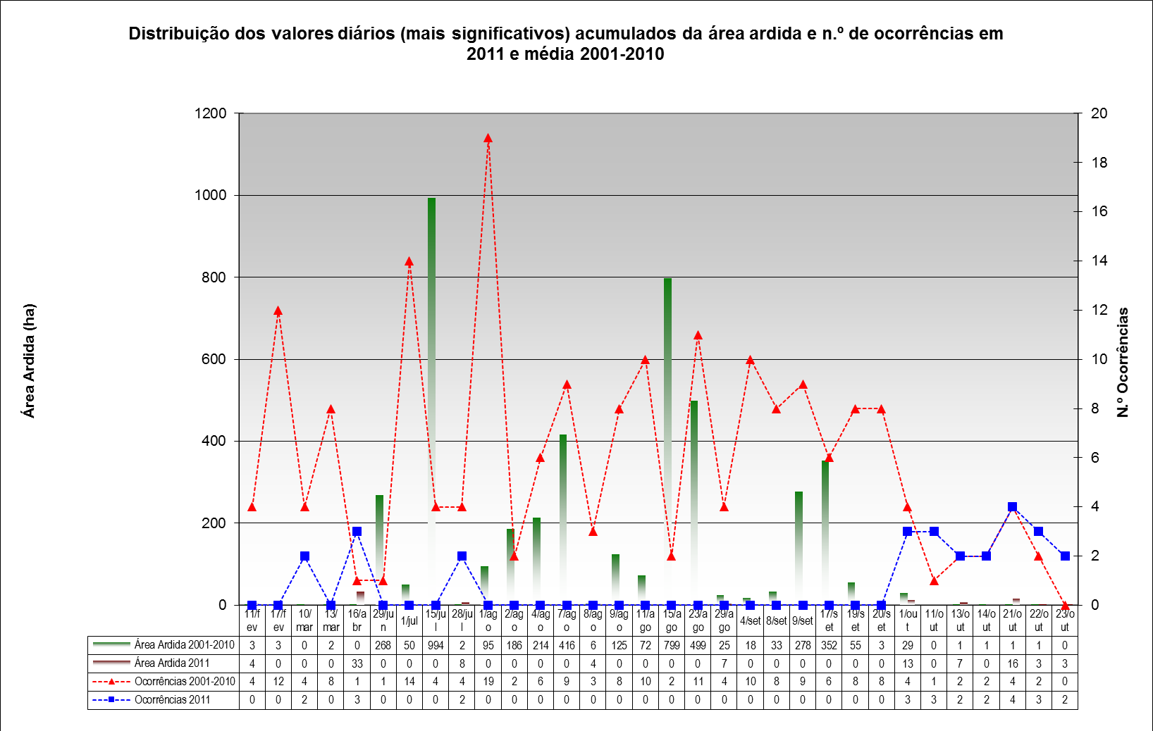 Gráfico 14 Distribuição dos valores diários (mais significativos) acumulados da área ardida e n.