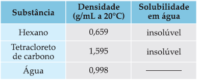 16 (FUVEST-SP) Propriedades de algumas substâncias: 19 (UFRGS-RS) Considere as seguintes propriedades de três substâncias líquidas: A 25 C, 3,00g de iodo, 70 cm 3 de água e 50 cm 3 de CCl 4 são