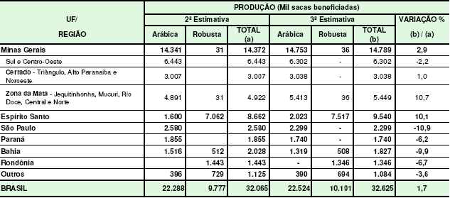 Tabela 2. Comparativo de levantamentos realizados na análise da produção de café beneficiado, para a safra 2007/08.