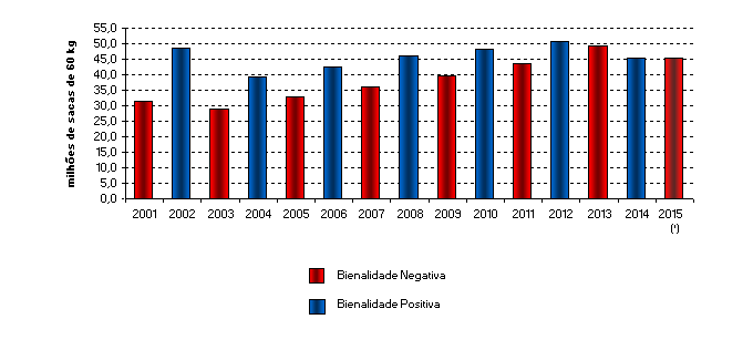 Gráfico 8 Evolução da produção brasileira Café