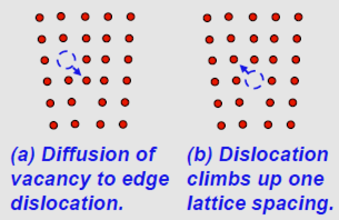 Interação entre lacunas e discordâncias Movimento de discordâncias a alta temperatura