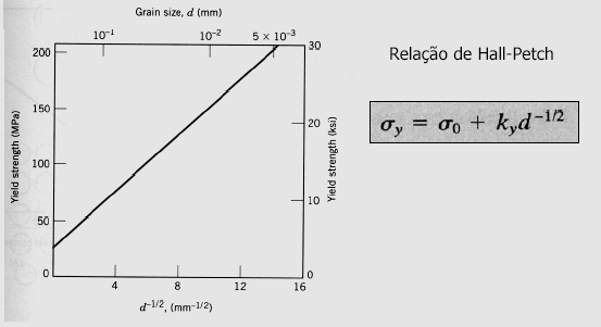 Efeito do tipo de contorno de grão Contorno