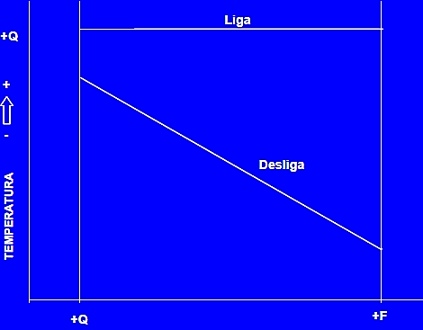 Tipos Básicos de Controle Controle do Tipo Liga Constante: A rotação do eixo dial muda apenas para