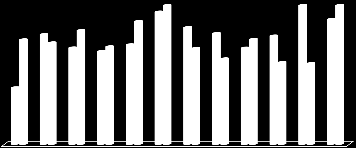 GRÁFICO 3 - DEMONSTRATIVO DO VALOR DA COTA DO FGO Valor da Cotação Em R$ 110,17 96,84 96,77 99,92 93,23 93,79 82,78 69,14 72,31 63,52 61,66 59,27 62,03 78,58 68,25 65,84 87,96 75,91 53,95 36,32 32,36