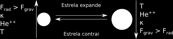Relação Período-luminosidade A curva de luz de uma Cefeida fornece seu período. Com o período e a relação Período-luminosidade sabe-se a Luminosidade. Comparando com a magnitude obtém-se a distância.