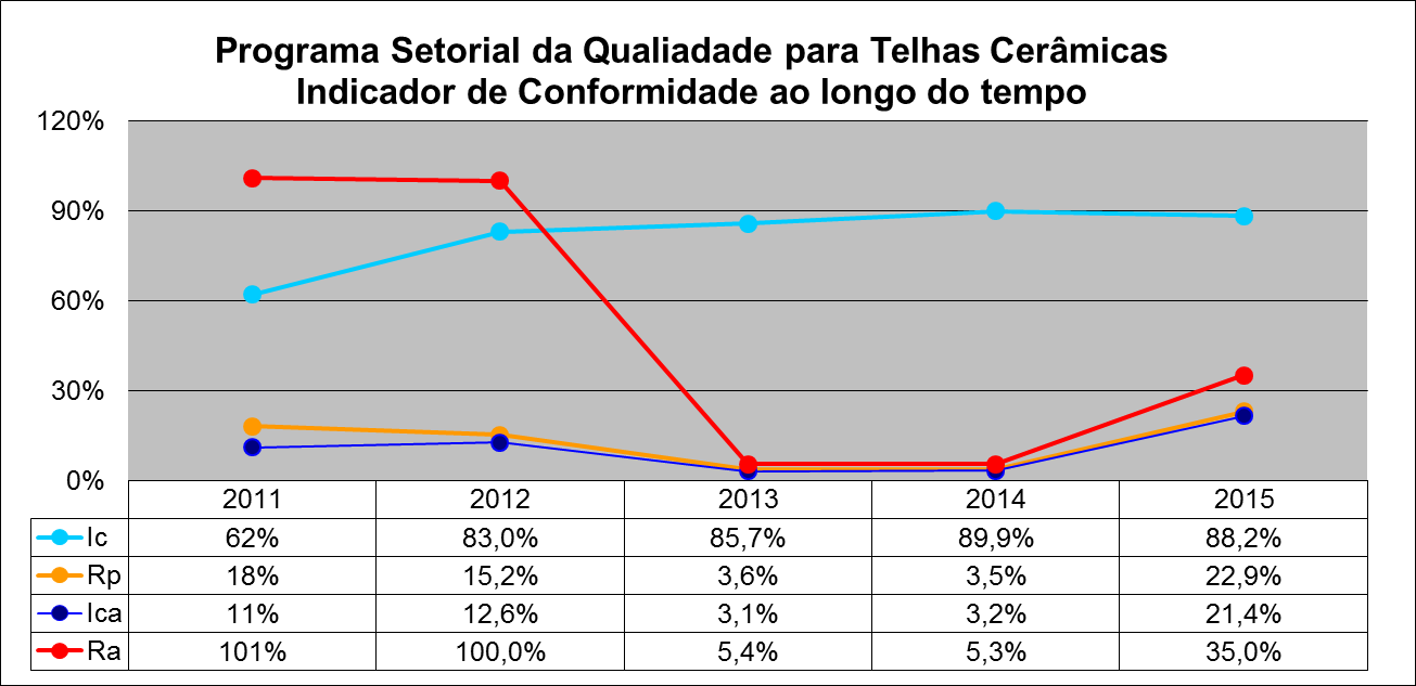 Evolução do Indicador de