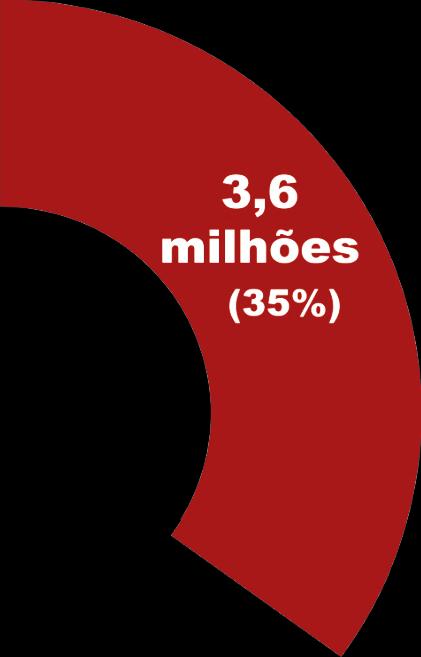 Crescer - Microcrédito Produtivo Orientado (MDS, MF e Bancos Públicos) 82% são negros(as) Total de Operações Operações com pessoas do Cadastro Único Operações com