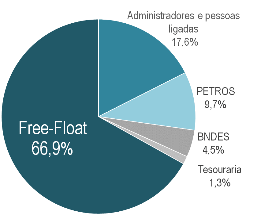 SOMOS TOTVS ESTRUTURA DO CAPITAL 66,9% DE FREE-FLOAT: UMA COMPANHIA SEM CONTROLADORES 96% do