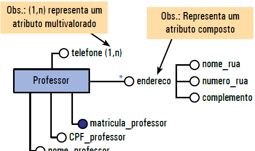 Entidade - Exemplo1 No modelo relacional fica: tbprofessor( matricula_professor, nome_professor, CPF_professor, nome_rua_professor, numero_rua_professor,