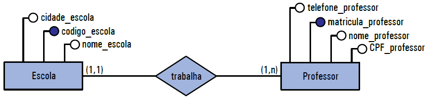 Relacionamento 1:N - Exemplo tbescola( codigo_escola, nome_escola, cidade_escola) Foi criada uma chave estrangeira na tabela tbprofessor por esta ser a entidade