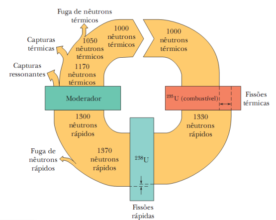 Problemas de um Reator Nuclear. 1 - A Fuga de Nêutrons: Alguns nêutrons gerados a partir das fissões escapam do reator.