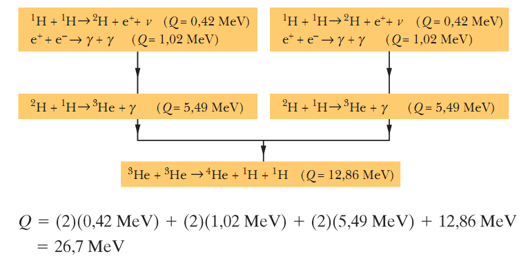 A Fusão Termonuclear no Sol 4 1 H 2e 4 He 2 6 (4 1 H 4e ) ( 4