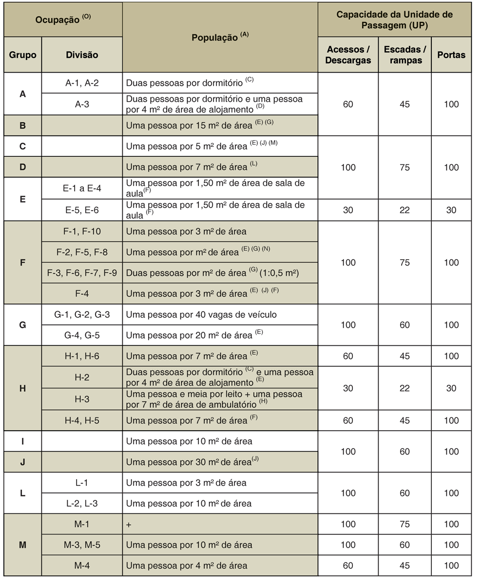 Anexo A Tabela 1: Dados para o dimensionamento das saídas de emergência Notas: (A) os