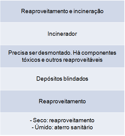 Classificação dos tipos de resíduos MNG Fontes: http://www.educacao.