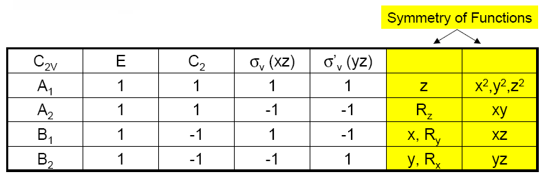 Exemplo: Tabela de caracteres do grupo C 2v As funções marcadas à direita da tabela são