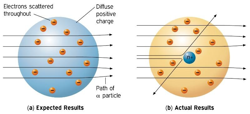 Modelo atomico Rutherford (1909): faz uma experiência com folhas de ouro e partículas-α (núcleos de átomos de