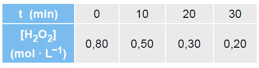 33 (UFPR-PR) A velocidade média da reação a A + b B c C + d D pode ser definida pela expressão I, a seguir: Expressão I: Considere agora a reação de decomposição da água oxigenada.