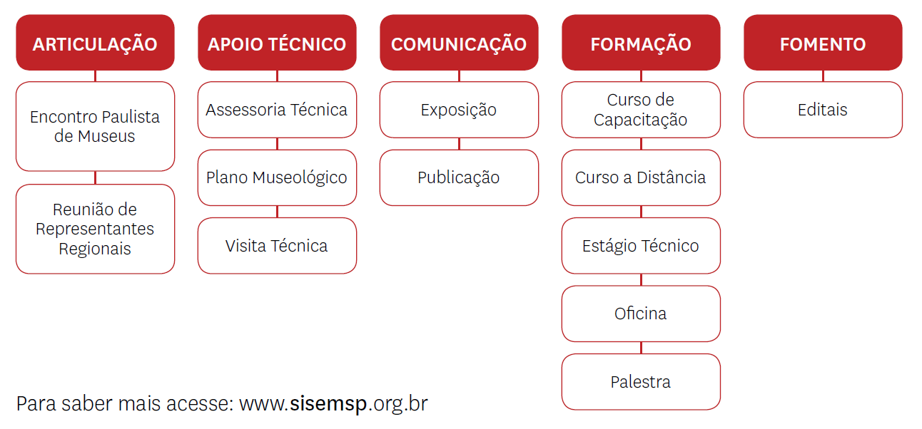 culturais que visam à estimular a participação e o interesse dos diversos segmentos da sociedade nos museus localizados no Estado de São Paulo (Resolução SC 60, de 21/08/2012).