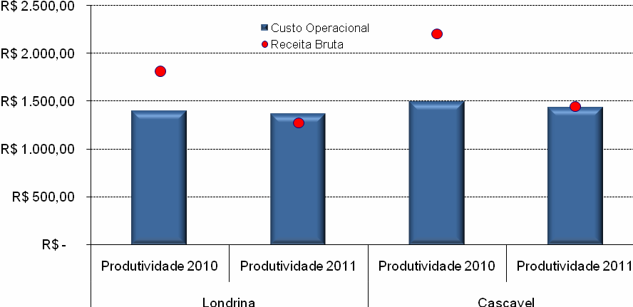 Fonte: Cepea/CNA Figura 2: Rentabilidade do milho segunda safra, temporada 2010/11, em Londrina-PR e Cascavel- PR considerando-se a produtividade de 2010 e as perdas de volume esperadas para 2011.