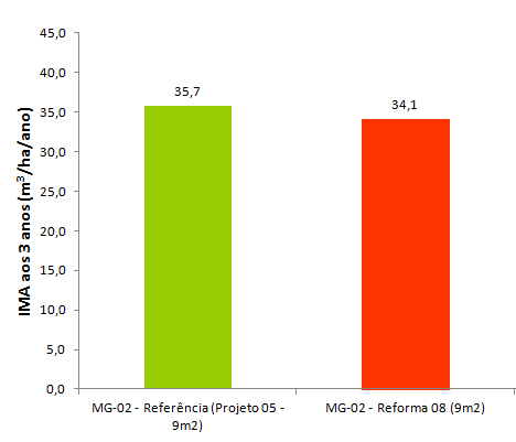 ESTIMATIVA DE DANOS CAUSADOS PELO PERCEVEJO Áreas de plantio (Implantação e/ou Reforma)