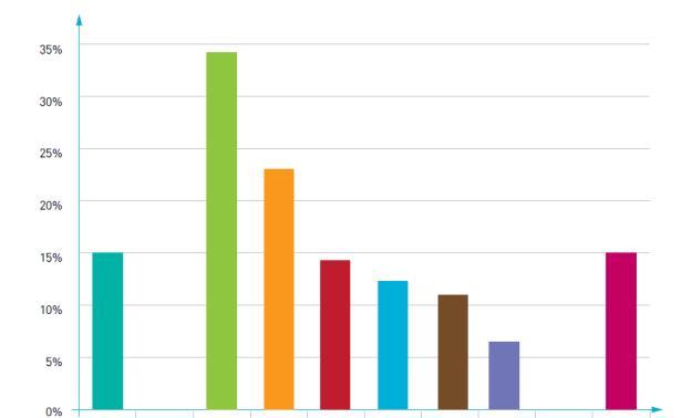 Volcafé Consumo mundial de monodose cresce > 20% ao ano desde 2004 Forte crescimento,