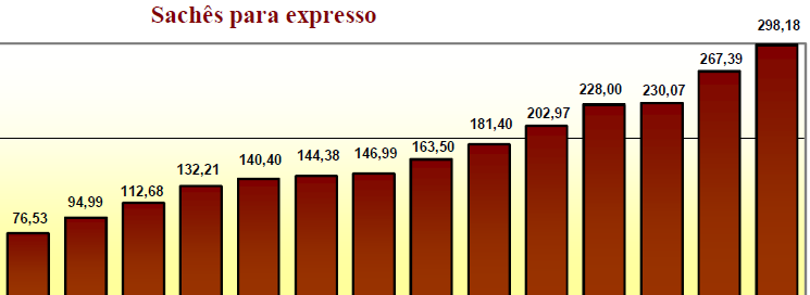 Preços médios R$/KG - porcionado PMGE = R$ 188,40 Café Tradicional