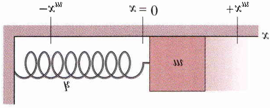 86 CAPÍTULO 3. OSCILAÇÕES acima. Dando prosseguimento ao nosso estudo de oscilações, vamos considerar agora o sistema massamola mostrado na Fig. 3.2. Figura 3.2: Um oscilador harmônico simples.