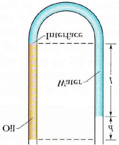 4.2. FLUIDOS EM REPOUSO (HIDROSTÁTICA) 135 óleo água interface Figura 4.3: Veja exemplo 2.