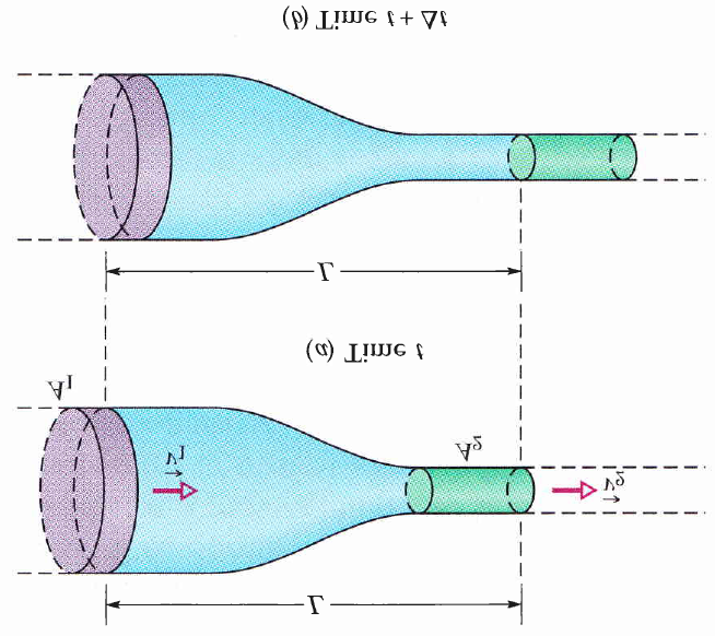 4.3. DINÂMICA DOS FLUIDOS IDEIAIS 145 (a) tempo t (b) tempo t+ t Figura 4.10: Um fluido escoa da esquerda para a direita com vazão constante através de um segmento de tubo de comprimento L.