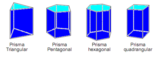Prismas Prismas são sólidos geométricos que possuem as seguintes características: bases paralelas são iguais; arestas laterais iguais e paralelas e que ligam as duas bases.
