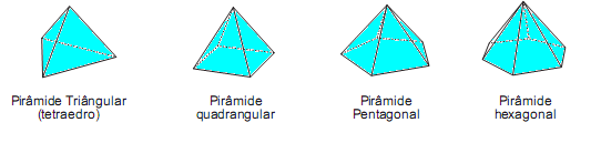 O volume de todos os prismas e de todos os cilindros pode ser determinado aplicando-se a fórmula: A pirâmide V = A x h A pirâmide é considerada um dos mais antigos sólidos geométricos construídos