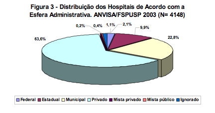 Cadastro Nacional de Saúde (CNES) 2010-6550