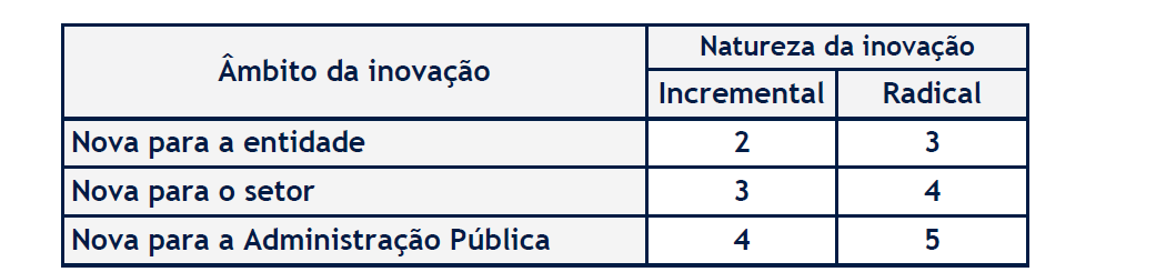 No presente subcritério pretende-se avaliar o grau de inovação ou de replicabilidade da operação, considerando para o efeito os seguintes parâmetros: Grau de Inovação da operação avaliado em função