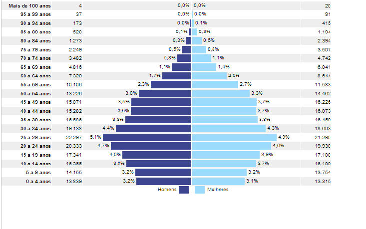 Distribuição da população por sexo, segundo os