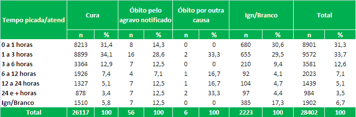 Cenário epidemiológico do Ceará Acidentes por animais peçonhentos por evolução do caso, segundo tempo compreendido entre a picada e o atendimento, Ceará, 2007 a 2016*. 26.