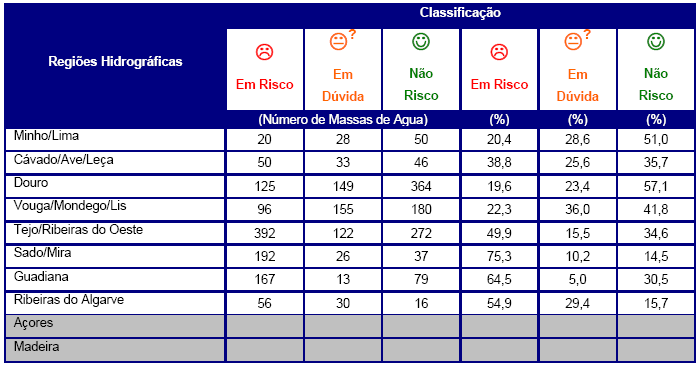 Principais constrangimentos à enguia-europeia em Portugal Tabela 4.