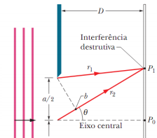Intensidade da Luz Difratada por uma Fenda: Método Quantitativo Qual a relação entre a diferença de fase e o ângulo θ