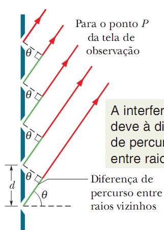 Redes de Difração Para L >> d: w L N de